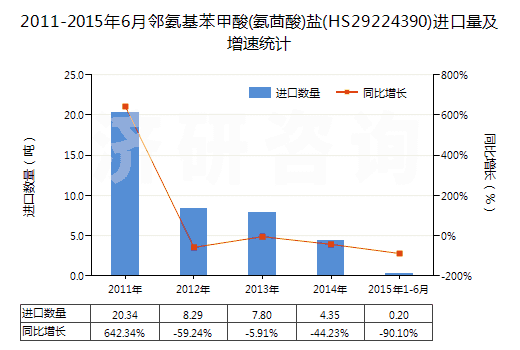 2011-2015年6月鄰氨基苯甲酸(氨茴酸)鹽(HS29224390)進口量及增速統(tǒng)計